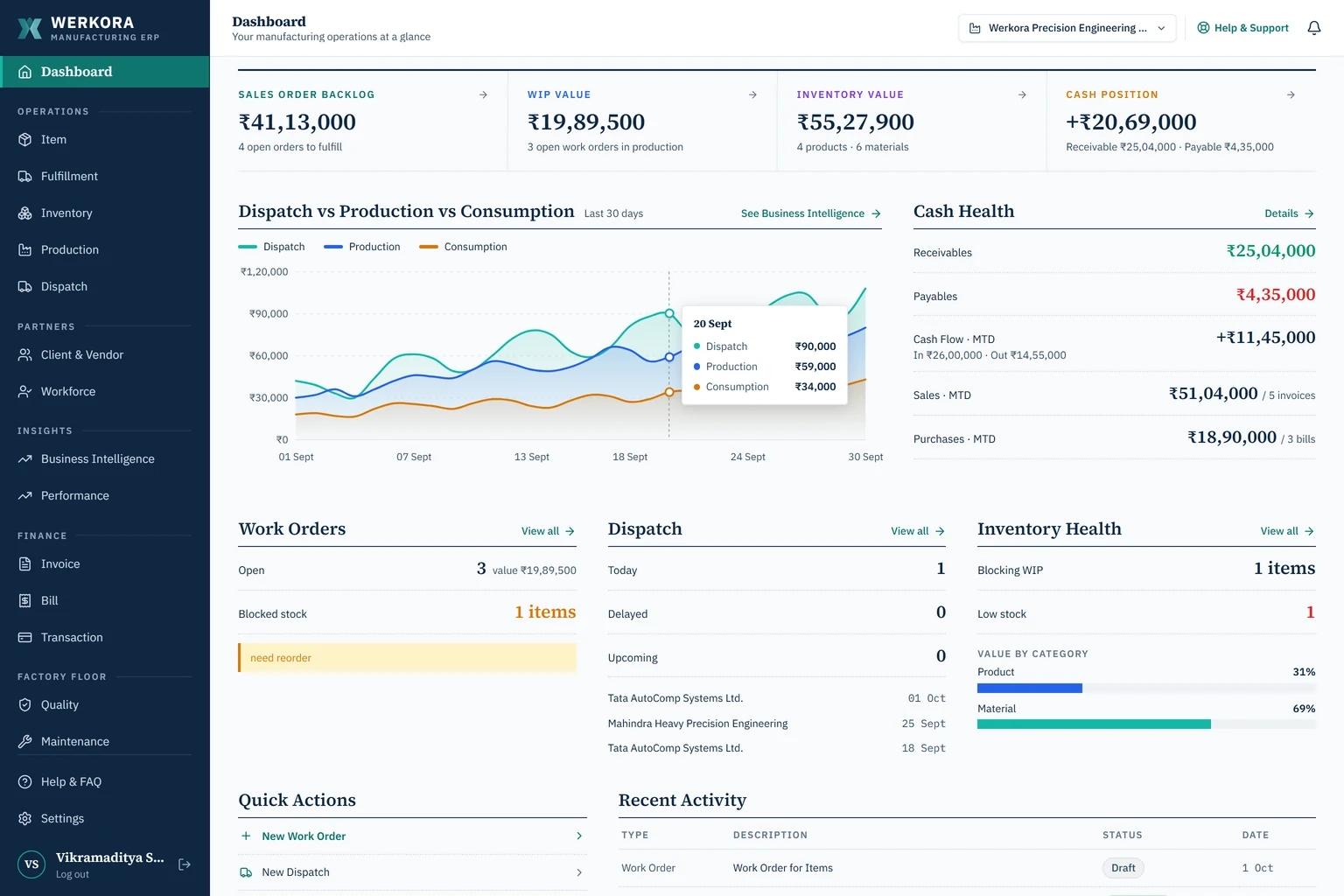 Werkora dashboard showing sales order backlog, work-in-progress value, inventory value, cash position and a 30-day dispatch, production and consumption chart.