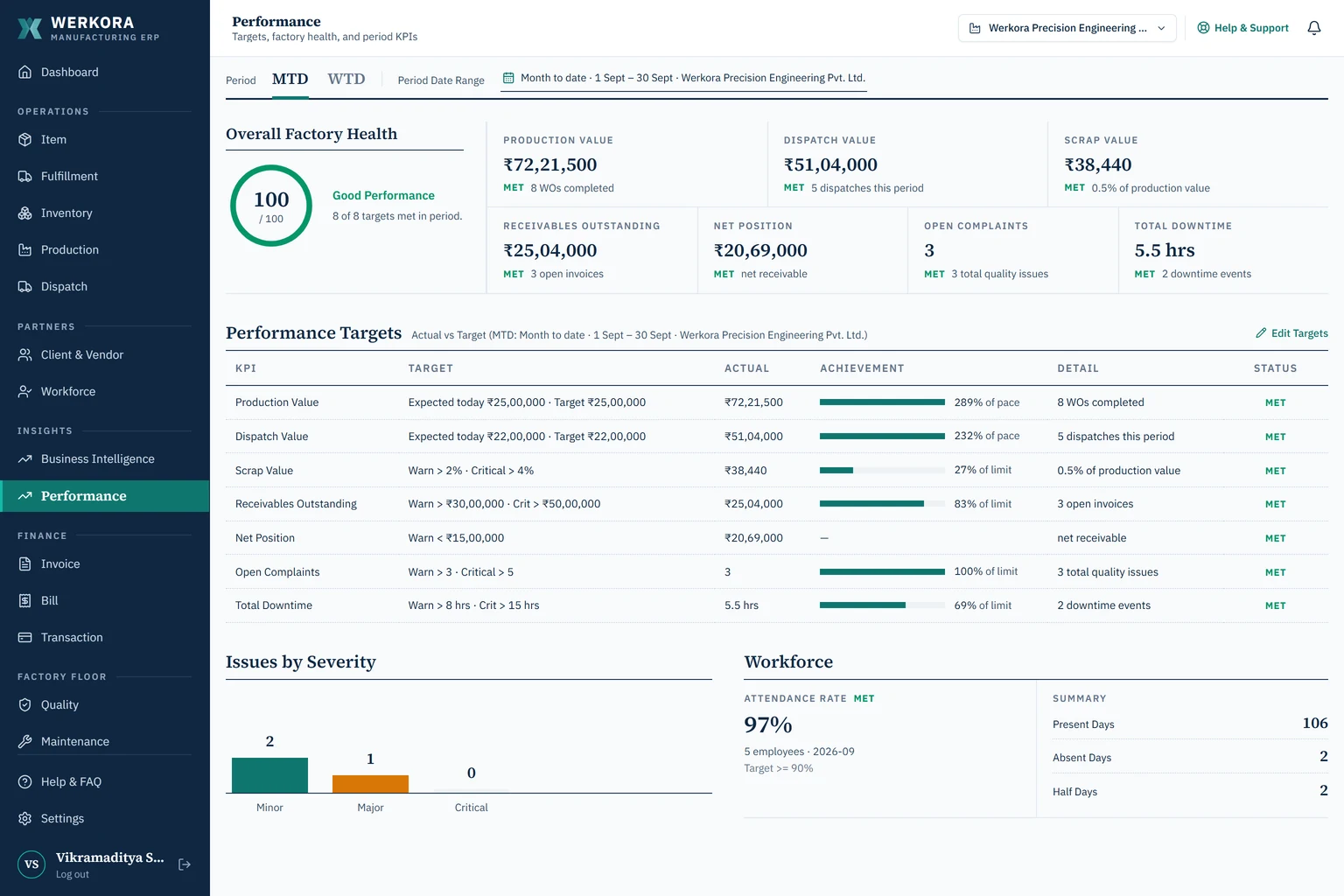 Werkora performance screen with monthly targets against actuals for production, dispatch, scrap, receivables and downtime.